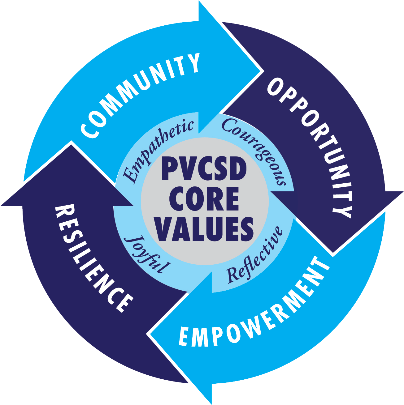 C.O.R.E Values