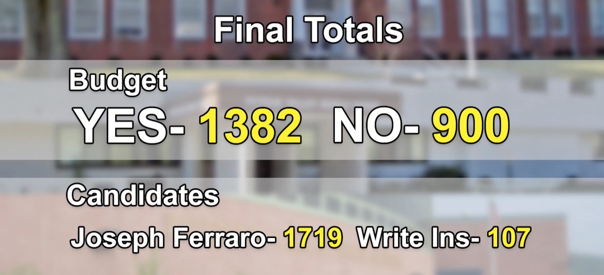 Final Totals: Yes 1382 - No: 900, Joseph Ferraro 1719 - Write Ins 107
