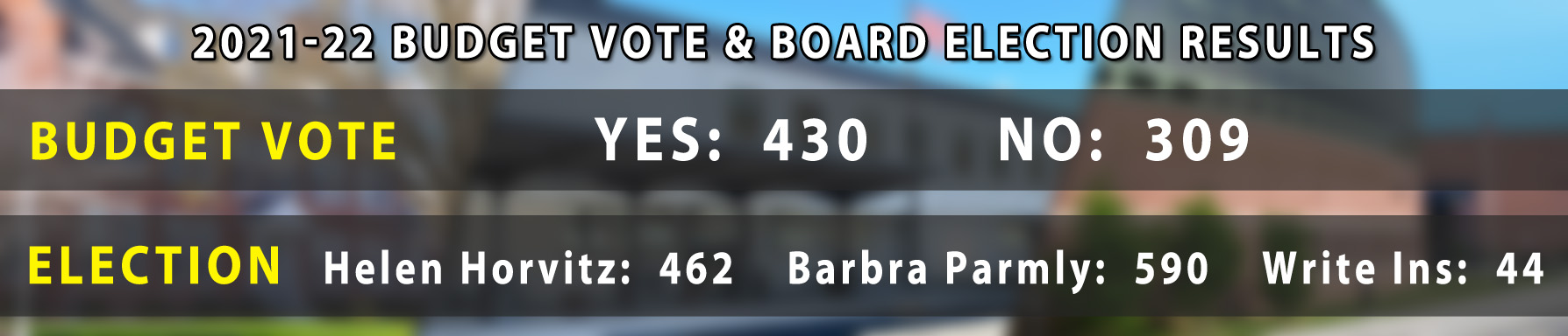 Final Totals; Yes 430 - No: 309, Electioni Results; Helen Horvitz: 462 Barbra Parmly: 590 Write Ins: 44