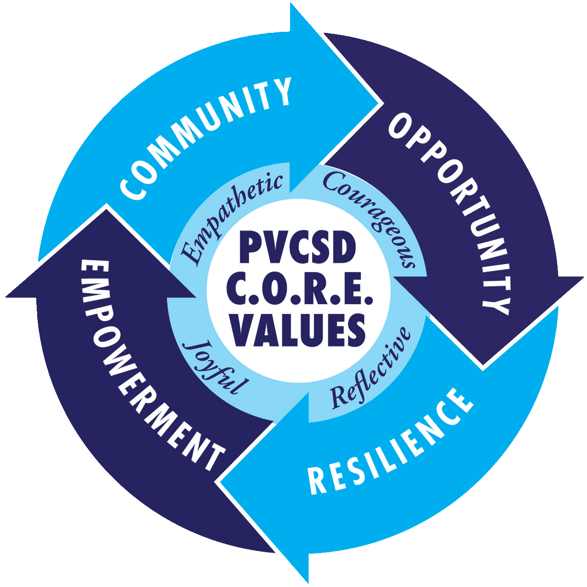 PVCSD Core Values